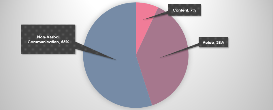 Pie chart which shows Non-verbal communication sits at 55%, content at 7% and Voice communication at 38%. This is commonly called the Mehrabian Myth and it has become the golden rule of human communication.