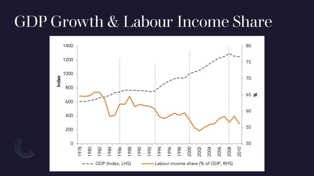 Chart of labour income share vs GDP from the NZ Productivity Commission. 